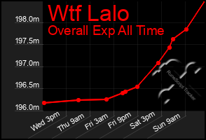 Total Graph of Wtf Lalo