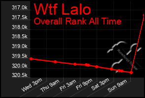 Total Graph of Wtf Lalo