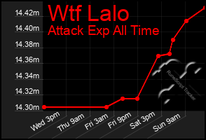 Total Graph of Wtf Lalo
