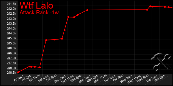Last 7 Days Graph of Wtf Lalo