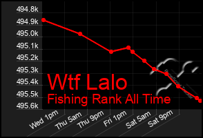 Total Graph of Wtf Lalo