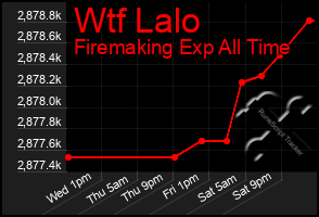 Total Graph of Wtf Lalo
