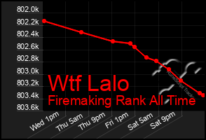 Total Graph of Wtf Lalo