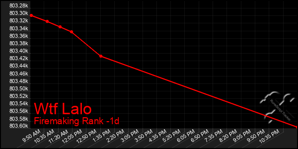 Last 24 Hours Graph of Wtf Lalo