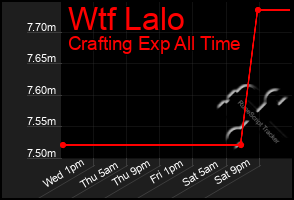 Total Graph of Wtf Lalo