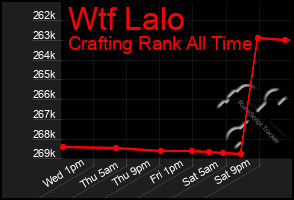 Total Graph of Wtf Lalo