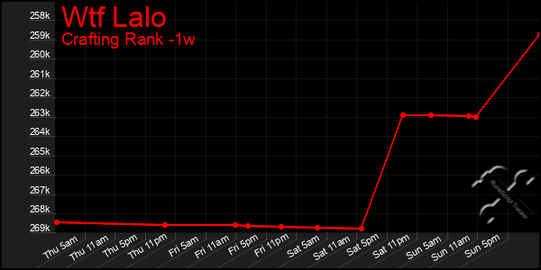 Last 7 Days Graph of Wtf Lalo