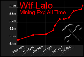 Total Graph of Wtf Lalo
