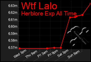 Total Graph of Wtf Lalo