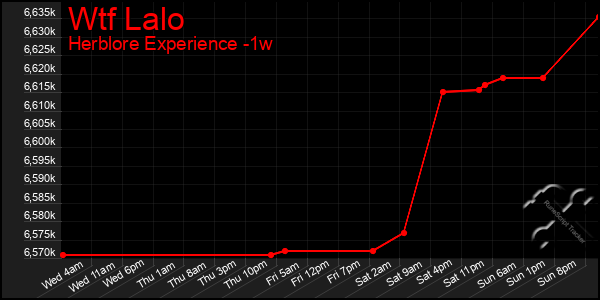 Last 7 Days Graph of Wtf Lalo