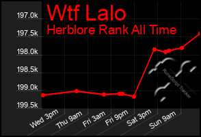 Total Graph of Wtf Lalo