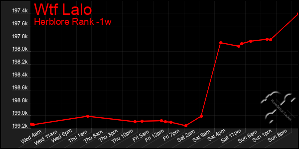 Last 7 Days Graph of Wtf Lalo