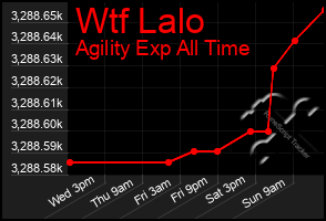 Total Graph of Wtf Lalo