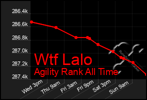 Total Graph of Wtf Lalo