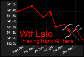 Total Graph of Wtf Lalo