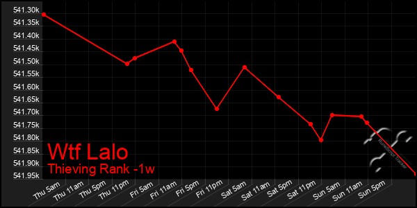 Last 7 Days Graph of Wtf Lalo