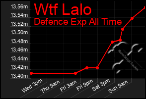 Total Graph of Wtf Lalo