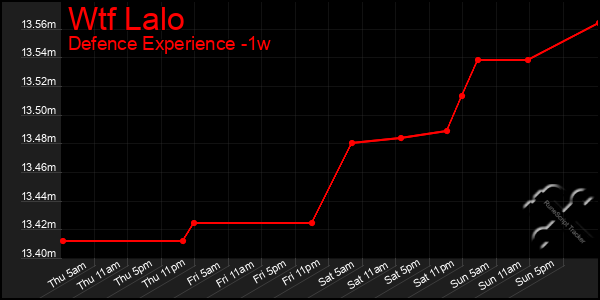 Last 7 Days Graph of Wtf Lalo