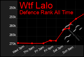 Total Graph of Wtf Lalo