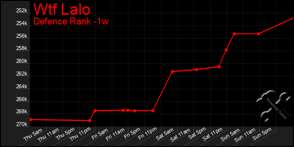 Last 7 Days Graph of Wtf Lalo
