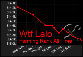 Total Graph of Wtf Lalo