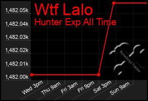 Total Graph of Wtf Lalo