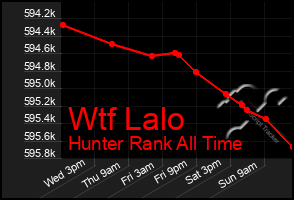 Total Graph of Wtf Lalo