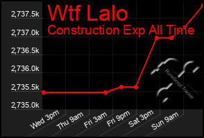 Total Graph of Wtf Lalo