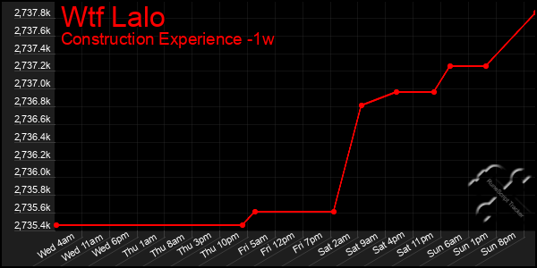 Last 7 Days Graph of Wtf Lalo