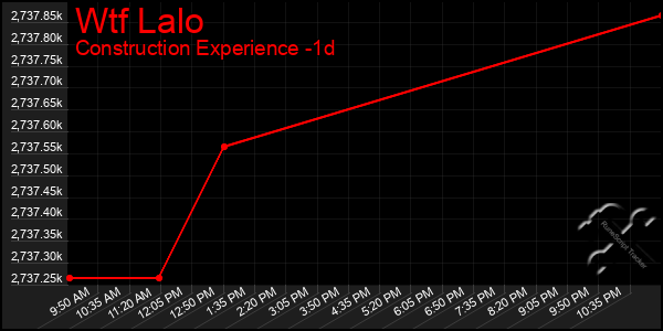 Last 24 Hours Graph of Wtf Lalo