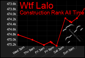 Total Graph of Wtf Lalo