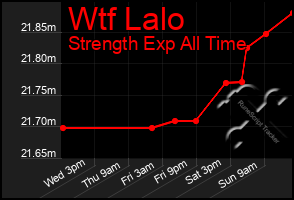 Total Graph of Wtf Lalo