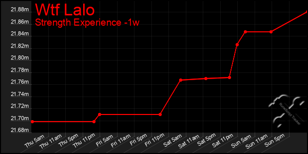 Last 7 Days Graph of Wtf Lalo