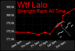 Total Graph of Wtf Lalo