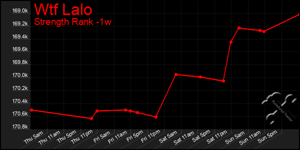 Last 7 Days Graph of Wtf Lalo