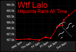 Total Graph of Wtf Lalo