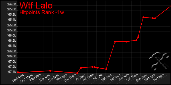 Last 7 Days Graph of Wtf Lalo
