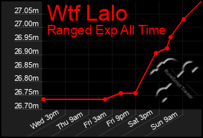Total Graph of Wtf Lalo