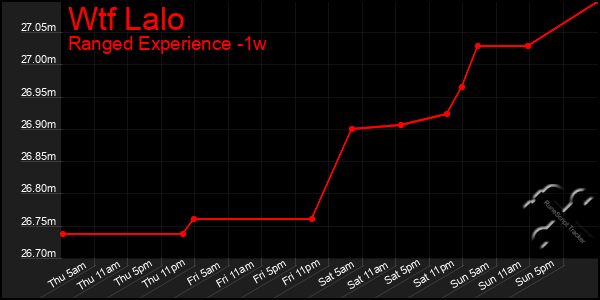 Last 7 Days Graph of Wtf Lalo