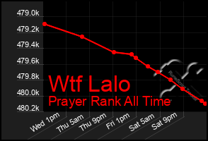 Total Graph of Wtf Lalo