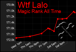 Total Graph of Wtf Lalo