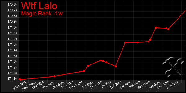 Last 7 Days Graph of Wtf Lalo