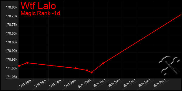 Last 24 Hours Graph of Wtf Lalo