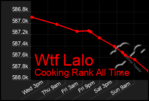 Total Graph of Wtf Lalo