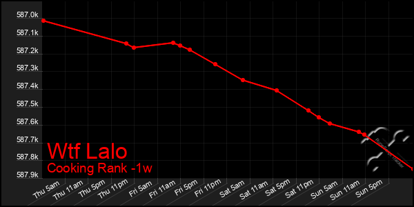 Last 7 Days Graph of Wtf Lalo