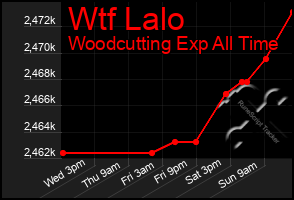 Total Graph of Wtf Lalo