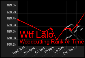 Total Graph of Wtf Lalo