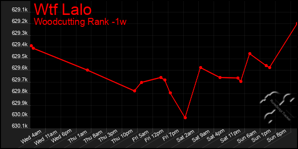 Last 7 Days Graph of Wtf Lalo