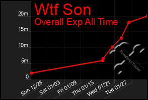 Total Graph of Wtf Son