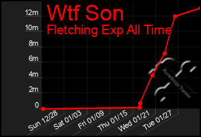 Total Graph of Wtf Son